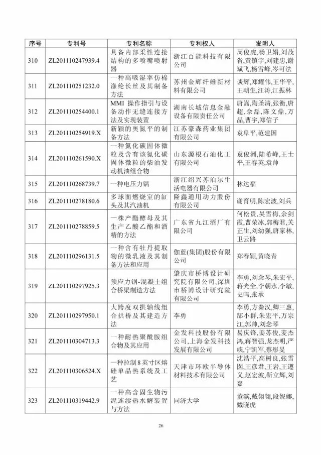 第十八屆中國(guó)專利獎(jiǎng)評(píng)審結(jié)果公示(附獲獎(jiǎng)項(xiàng)目）