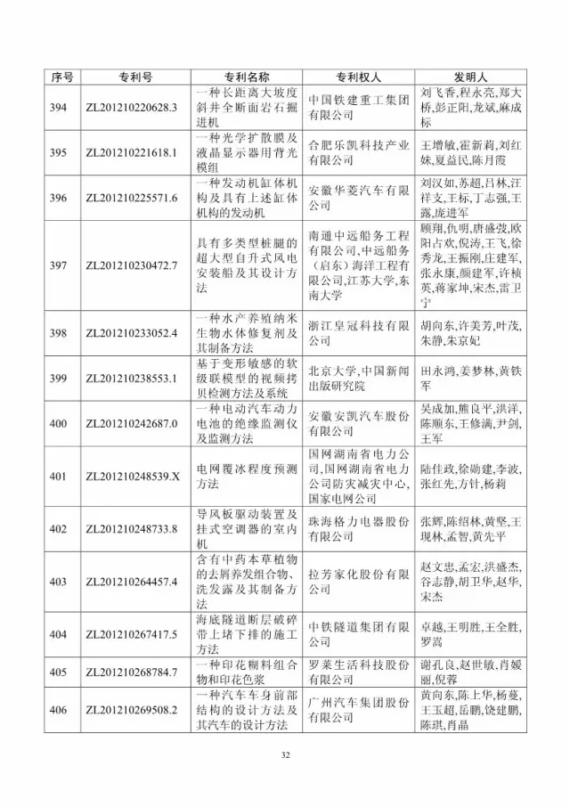 第十八屆中國(guó)專利獎(jiǎng)評(píng)審結(jié)果公示(附獲獎(jiǎng)項(xiàng)目）