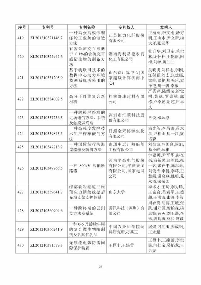 第十八屆中國(guó)專利獎(jiǎng)評(píng)審結(jié)果公示(附獲獎(jiǎng)項(xiàng)目）