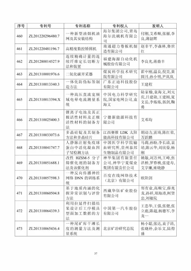 第十八屆中國(guó)專利獎(jiǎng)評(píng)審結(jié)果公示(附獲獎(jiǎng)項(xiàng)目）