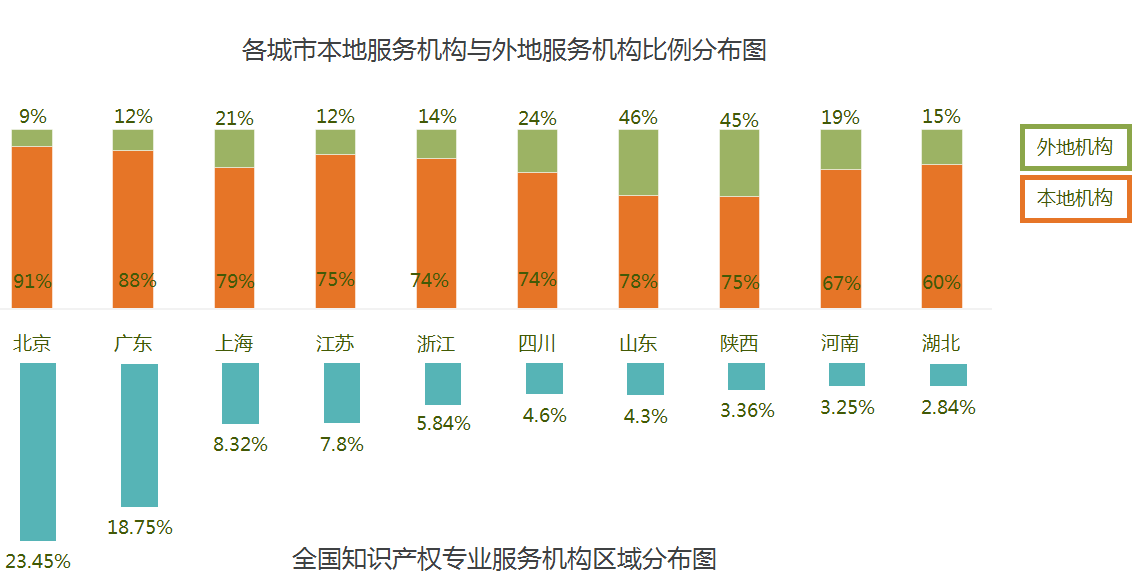 2016年9月全國知識產(chǎn)權(quán)專業(yè)服務(wù)機構(gòu)招聘需求總結(jié)報告