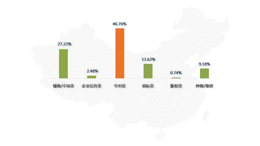 2016年9月全國知識產(chǎn)權(quán)專業(yè)服務(wù)機構(gòu)招聘需求總結(jié)報告