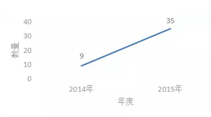 國(guó)內(nèi)凈水器之節(jié)水技術(shù)專(zhuān)利分析