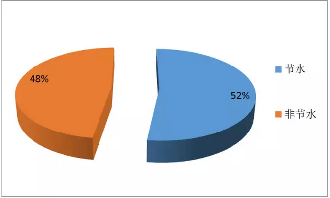 國(guó)內(nèi)凈水器之節(jié)水技術(shù)專(zhuān)利分析