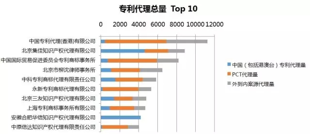 2016年專利代理機(jī)構(gòu)代理量排名（Top 100）