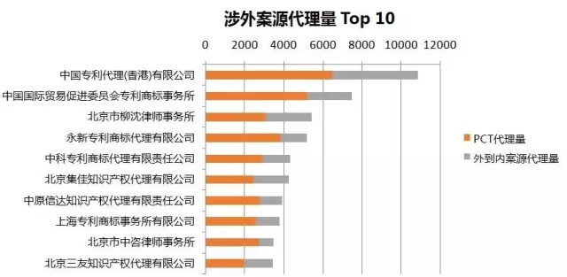 2016年專利代理機(jī)構(gòu)代理量排名（Top 100）