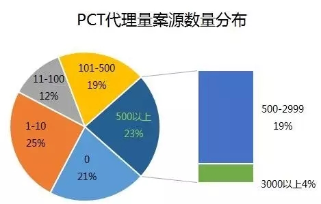 2016年專利代理機(jī)構(gòu)代理量排名（Top 100）