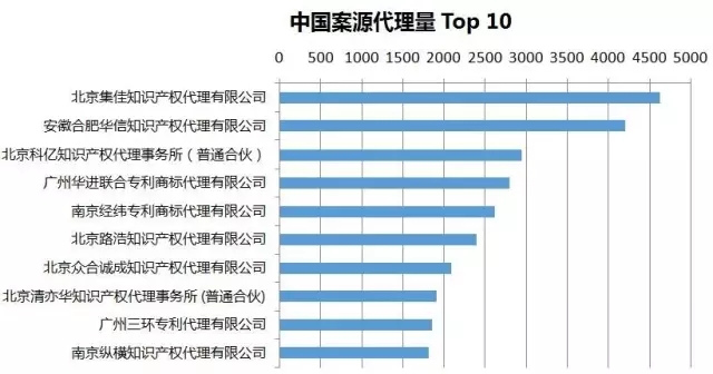 2016年專利代理機(jī)構(gòu)代理量排名（Top 100）