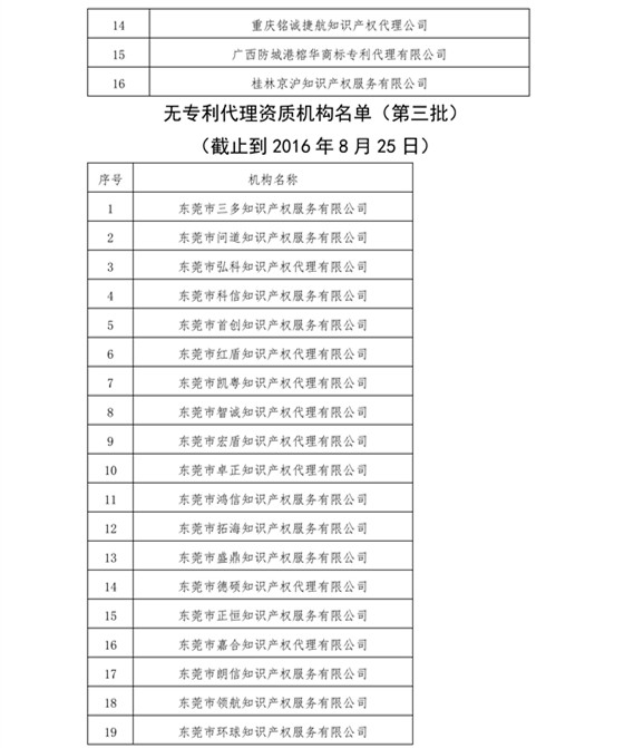 無專利代理資質(zhì)機(jī)構(gòu)名單，更新第八、九、十、十一批共計256家