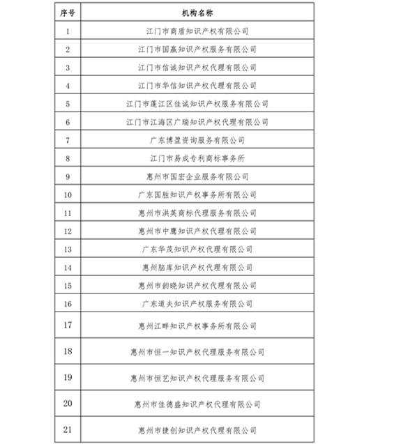 無專利代理資質(zhì)機(jī)構(gòu)名單，更新第八、九、十、十一批共計256家