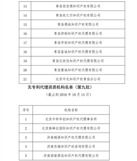 無專利代理資質(zhì)機(jī)構(gòu)名單，更新第八、九、十、十一批共計256家