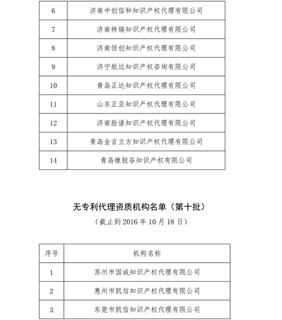 無專利代理資質(zhì)機(jī)構(gòu)名單，更新第八、九、十、十一批共計256家