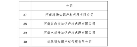 無專利代理資質(zhì)機(jī)構(gòu)名單，更新第八、九、十、十一批共計256家