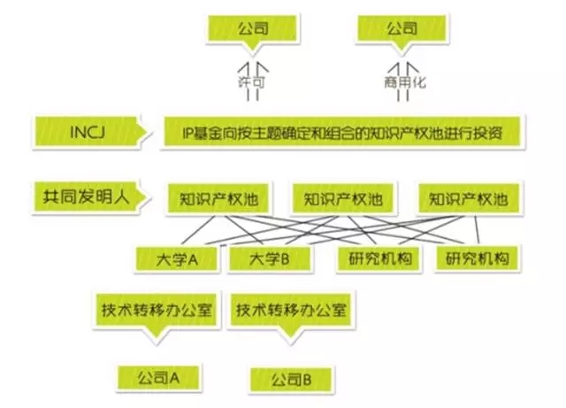 國內(nèi)外九大知識產(chǎn)權(quán)運營基金情況介紹