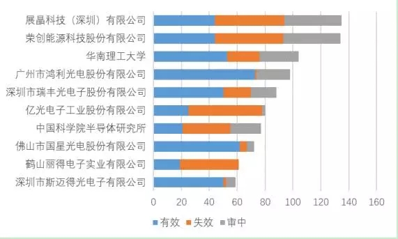 2016LED照明封裝主要申請(qǐng)人--專利分析簡(jiǎn)報(bào)