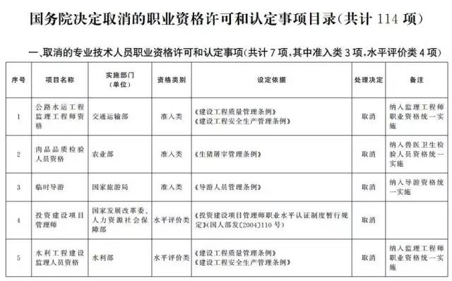 考證族注意！又有114項職業(yè)資格證被取消