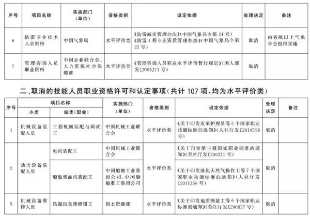 考證族注意！又有114項職業(yè)資格證被取消