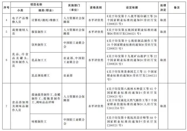 考證族注意！又有114項職業(yè)資格證被取消