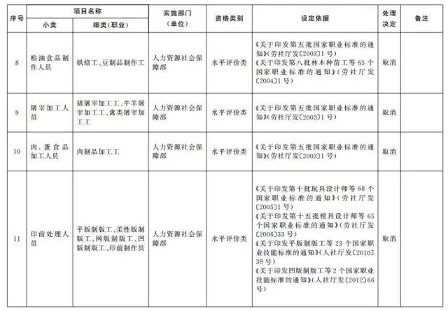 考證族注意！又有114項職業(yè)資格證被取消