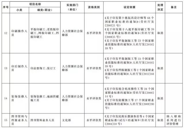 考證族注意！又有114項職業(yè)資格證被取消