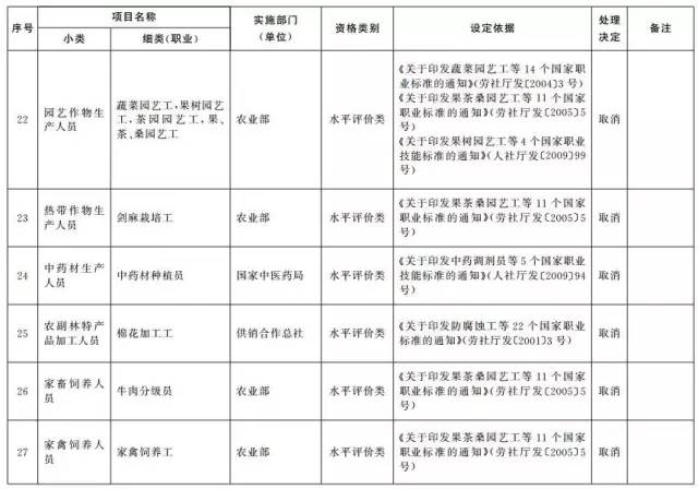 考證族注意！又有114項職業(yè)資格證被取消