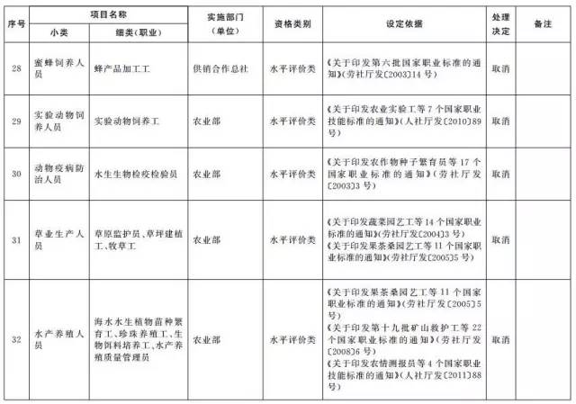 考證族注意！又有114項(xiàng)職業(yè)資格證被取消