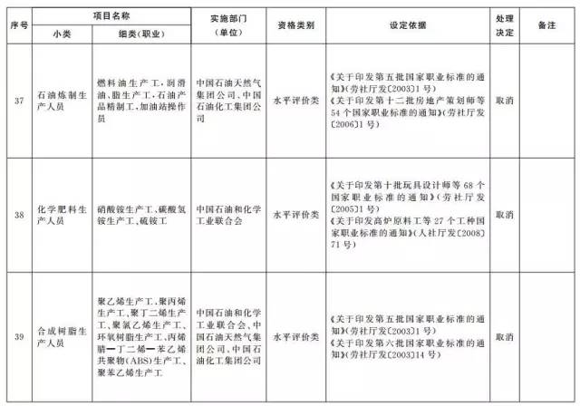 考證族注意！又有114項職業(yè)資格證被取消