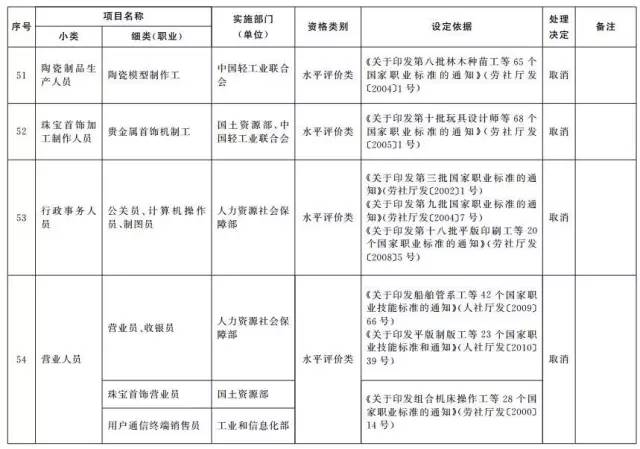 考證族注意！又有114項職業(yè)資格證被取消