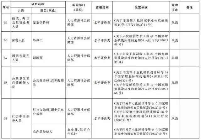 考證族注意！又有114項職業(yè)資格證被取消