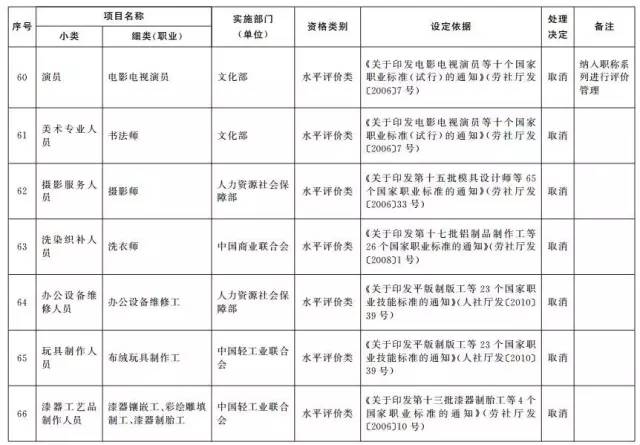 考證族注意！又有114項職業(yè)資格證被取消