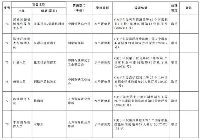 考證族注意！又有114項職業(yè)資格證被取消