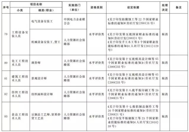 考證族注意！又有114項(xiàng)職業(yè)資格證被取消