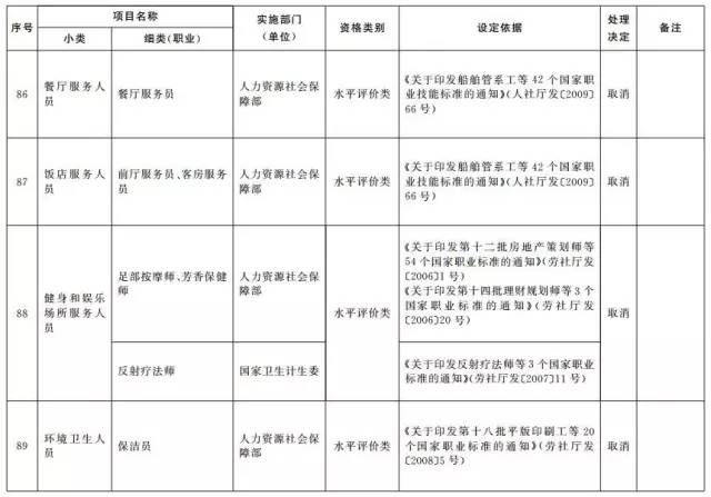 考證族注意！又有114項職業(yè)資格證被取消