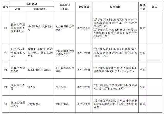 考證族注意！又有114項職業(yè)資格證被取消