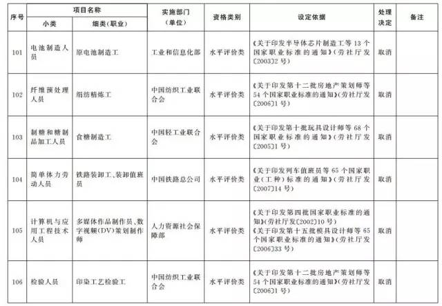 考證族注意！又有114項職業(yè)資格證被取消