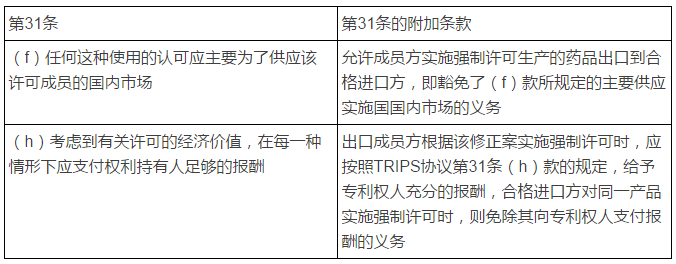 TRIPs協(xié)議修正案平衡公共健康與知識產(chǎn)權保護