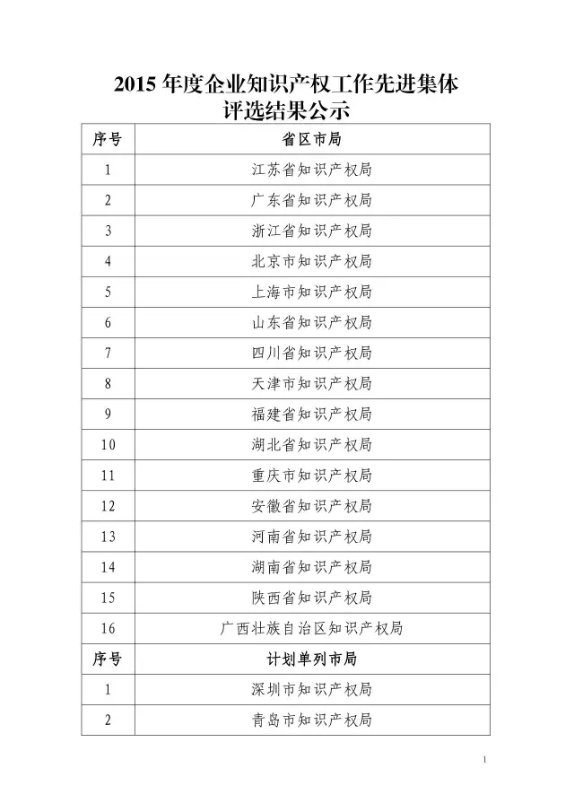 國知局：2015企業(yè)知識產(chǎn)權(quán)工作先進(jìn)集體和個人評選結(jié)果公示