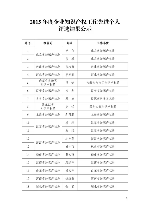 國(guó)知局：2015企業(yè)知識(shí)產(chǎn)權(quán)工作先進(jìn)集體和個(gè)人評(píng)選結(jié)果公示