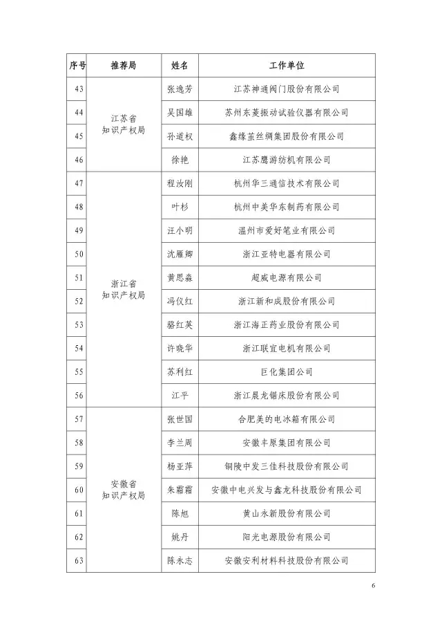 國(guó)知局：2015企業(yè)知識(shí)產(chǎn)權(quán)工作先進(jìn)集體和個(gè)人評(píng)選結(jié)果公示