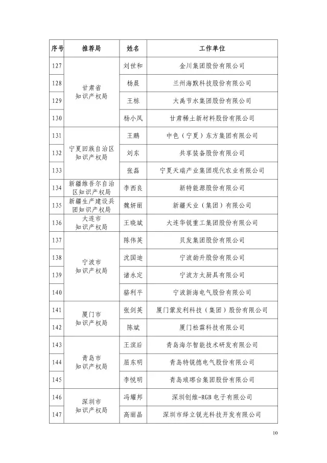 國(guó)知局：2015企業(yè)知識(shí)產(chǎn)權(quán)工作先進(jìn)集體和個(gè)人評(píng)選結(jié)果公示