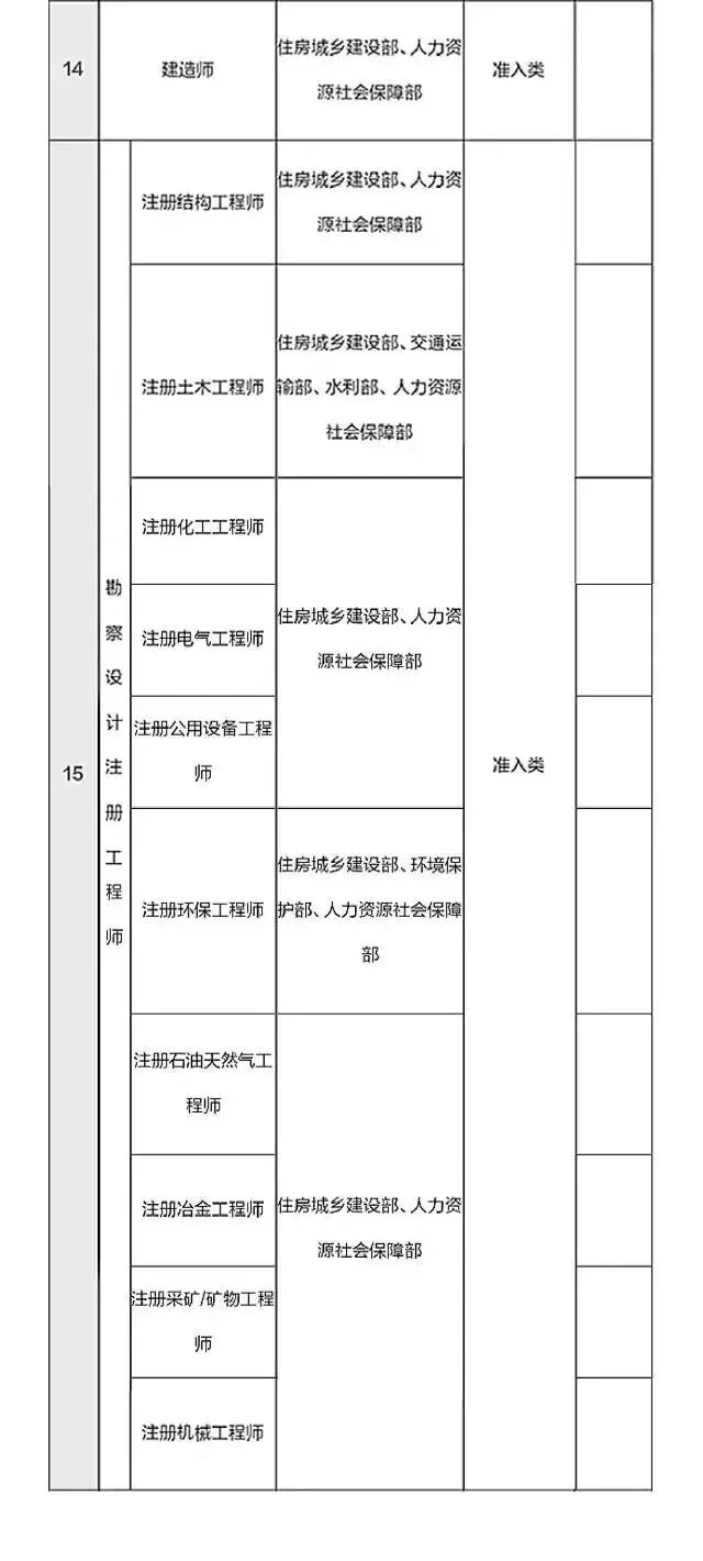 總理力推，國家職業(yè)資格目錄清單公示了！ （含最全名單）