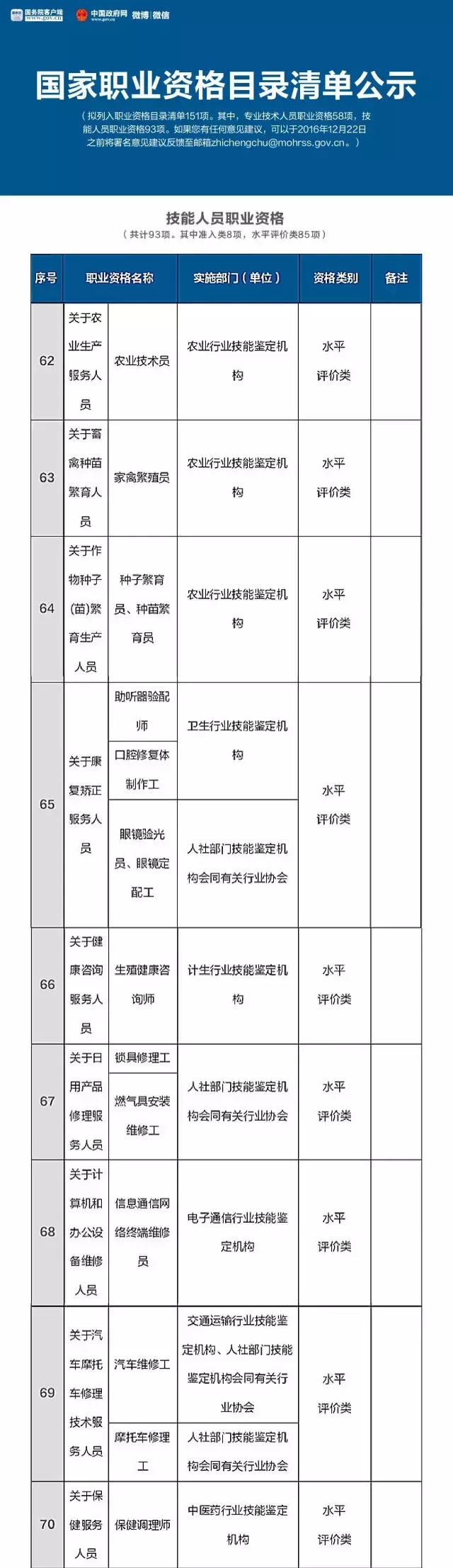 總理力推，國家職業(yè)資格目錄清單公示了！ （含最全名單）