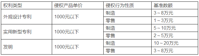 專利侵權(quán)怎么賠償？