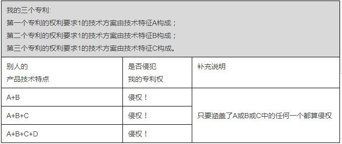 簡單粗暴的專利布局探索：以量變打造質(zhì)變