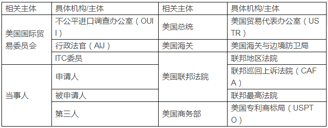 美國337調(diào)查詳解