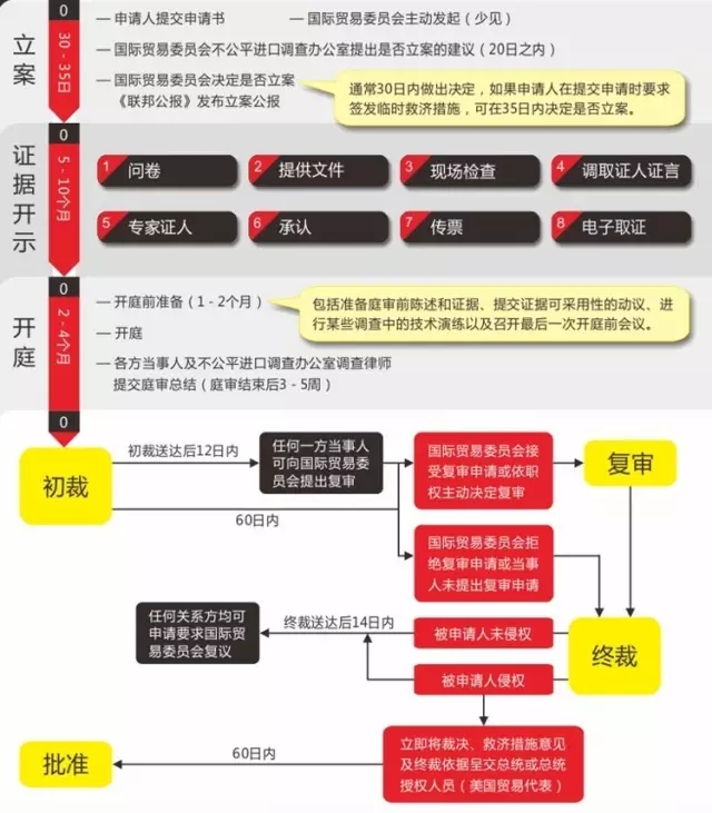 美國337調(diào)查詳解