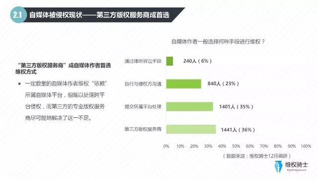 2016自媒體行業(yè)版權報告