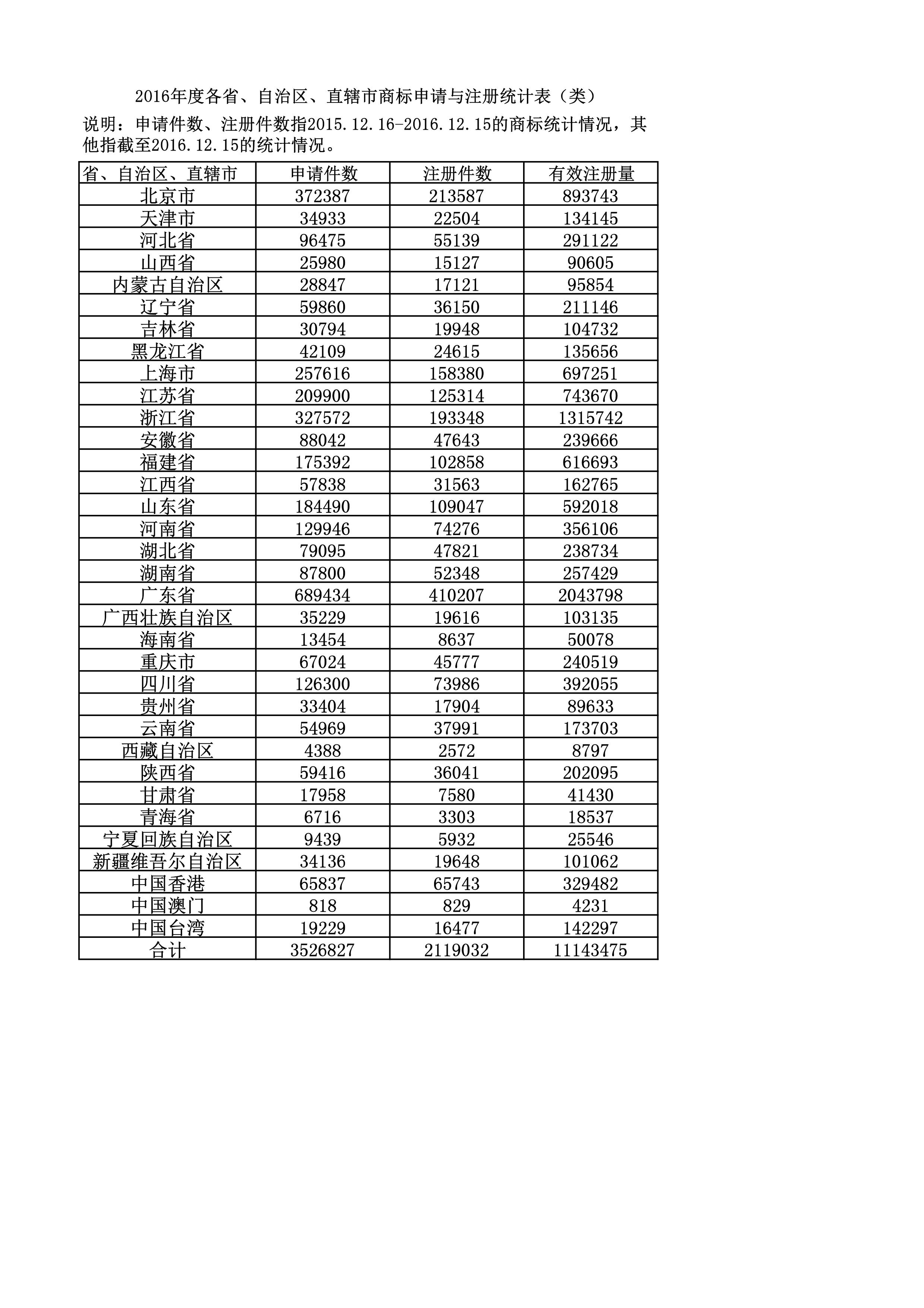 2016年度各省、自治區(qū)、直轄市商標(biāo)申請(qǐng)與注冊(cè)統(tǒng)計(jì)表（附：統(tǒng)計(jì)詳表）