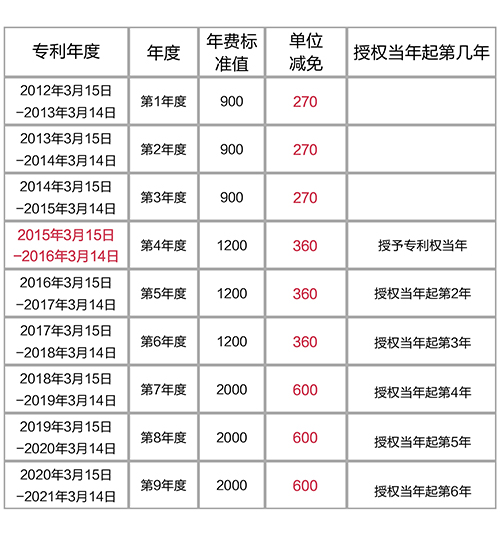 【優(yōu)蟻網(wǎng)之專利年費(fèi)小課堂①】解析中國專利年費(fèi)減繳新政策