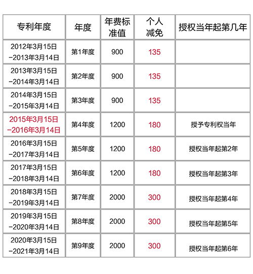 【優(yōu)蟻網(wǎng)之專利年費(fèi)小課堂①】解析中國專利年費(fèi)減繳新政策